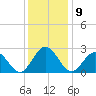 Smithfield, Pagan River tide chart for Friday, December 9, 2022