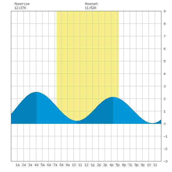Smithfield, Pagan River tide chart for Sunday, January 15, 2023