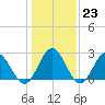Smithfield, Pagan River tide chart for Monday, January 23, 2023