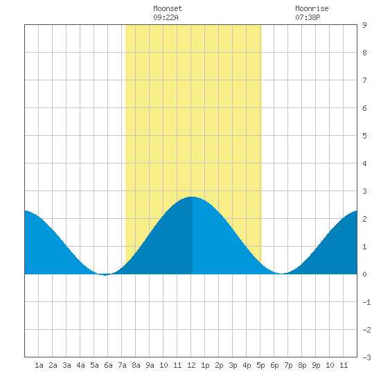 Smithfield, Pagan River tide chart for Monday, January 9, 2023