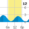 Smithfield, Pagan River tide chart for Sunday, February 12, 2023