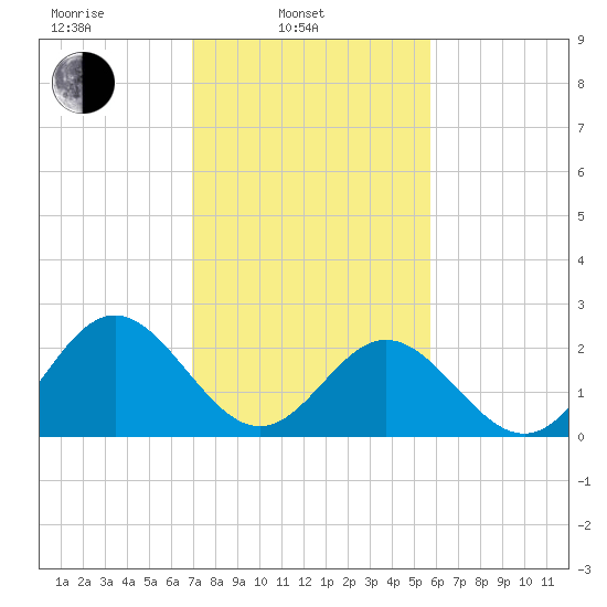 Smithfield, Pagan River tide chart for Monday, February 13, 2023