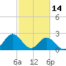 Smithfield, Pagan River tide chart for Tuesday, February 14, 2023