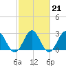 Smithfield, Pagan River tide chart for Tuesday, February 21, 2023