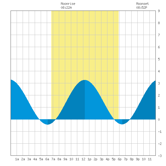 Smithfield, Pagan River tide chart for Wednesday, February 22, 2023