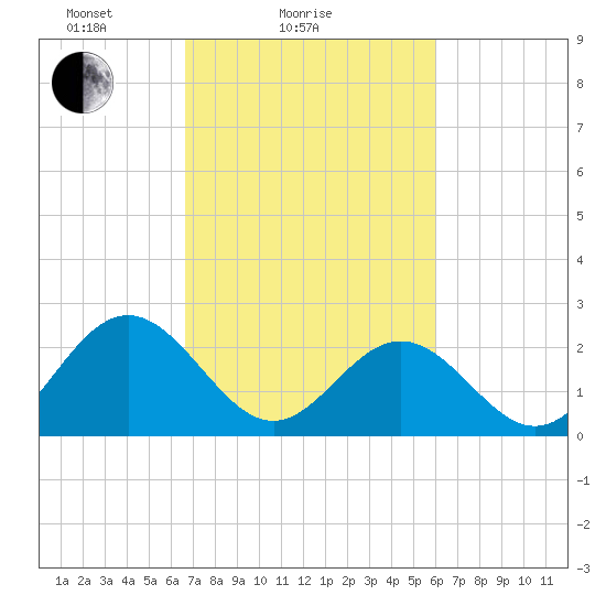 Smithfield, Pagan River tide chart for Monday, February 27, 2023