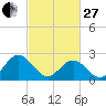 Smithfield, Pagan River tide chart for Monday, February 27, 2023