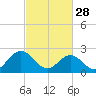 Smithfield, Pagan River tide chart for Tuesday, February 28, 2023