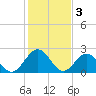 Smithfield, Pagan River tide chart for Friday, February 3, 2023