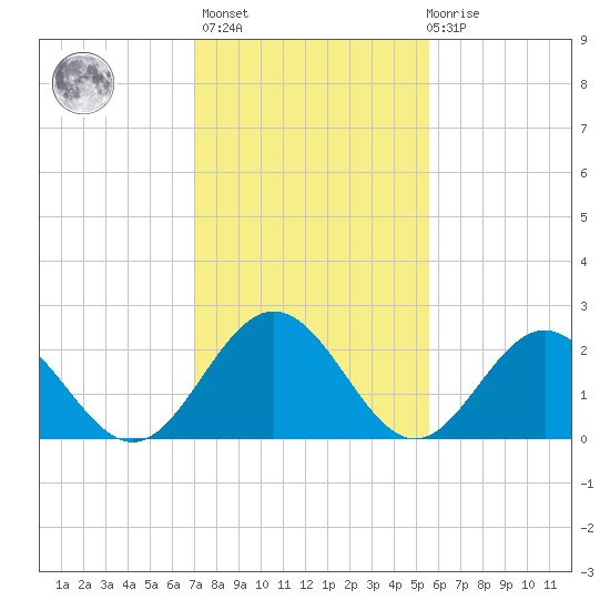 Smithfield, Pagan River tide chart for Sunday, February 5, 2023
