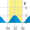 Smithfield, Pagan River tide chart for Tuesday, February 7, 2023