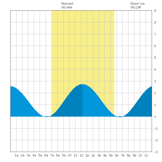 Smithfield, Pagan River tide chart for Wednesday, February 8, 2023