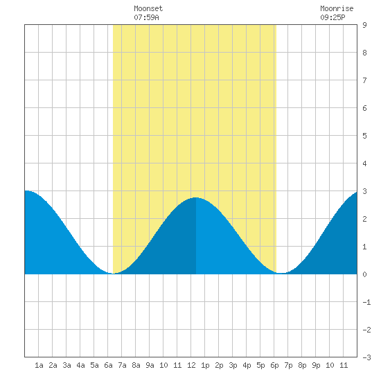 Smithfield, Pagan River tide chart for Friday, March 10, 2023