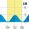 Smithfield, Pagan River tide chart for Friday, March 10, 2023