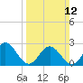 Smithfield, Pagan River tide chart for Sunday, March 12, 2023
