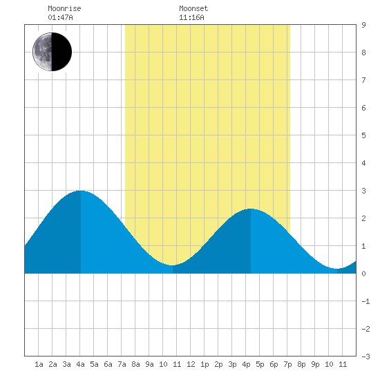 Smithfield, Pagan River tide chart for Tuesday, March 14, 2023
