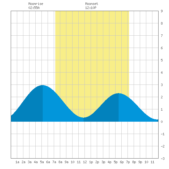 Smithfield, Pagan River tide chart for Wednesday, March 15, 2023