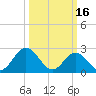 Smithfield, Pagan River tide chart for Thursday, March 16, 2023