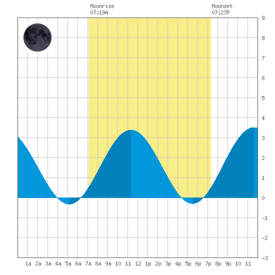 Smithfield, Pagan River tide chart for Tuesday, March 21, 2023