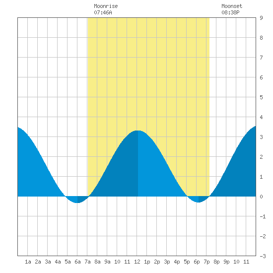 Smithfield, Pagan River tide chart for Wednesday, March 22, 2023