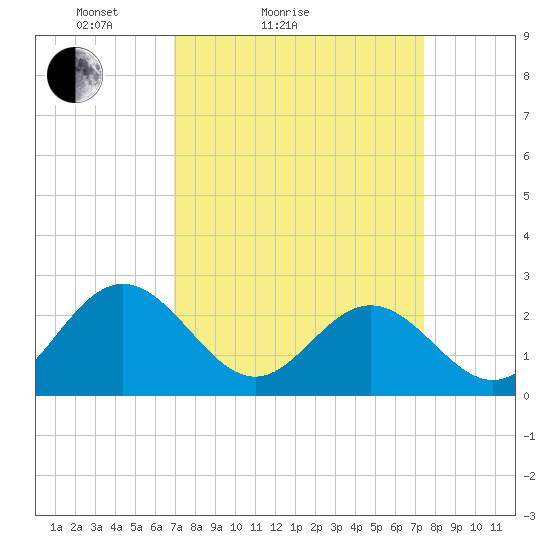 Smithfield, Pagan River tide chart for Tuesday, March 28, 2023