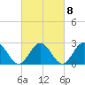 Smithfield, Pagan River tide chart for Wednesday, March 8, 2023
