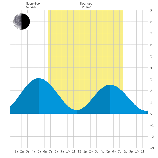 Smithfield, Pagan River tide chart for Thursday, April 13, 2023