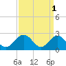 Smithfield, Pagan River tide chart for Saturday, April 1, 2023