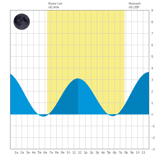 Smithfield, Pagan River tide chart for Thursday, April 20, 2023