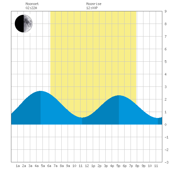 Smithfield, Pagan River tide chart for Thursday, April 27, 2023