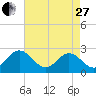 Smithfield, Pagan River tide chart for Thursday, April 27, 2023
