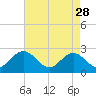 Smithfield, Pagan River tide chart for Friday, April 28, 2023