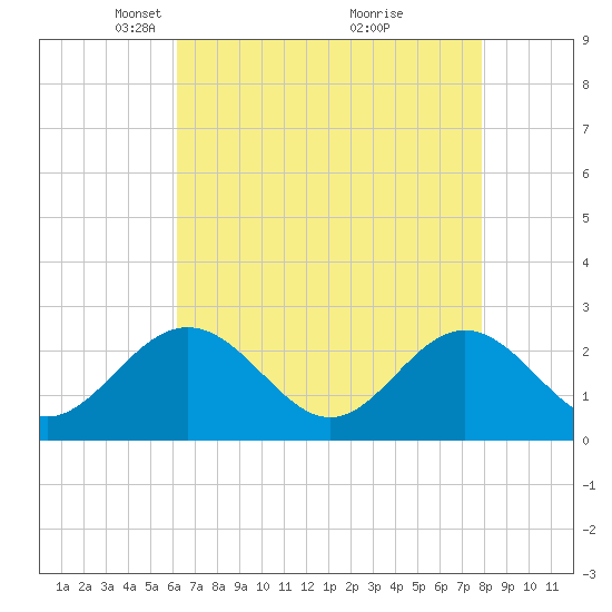 Smithfield, Pagan River tide chart for Saturday, April 29, 2023