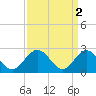 Smithfield, Pagan River tide chart for Sunday, April 2, 2023