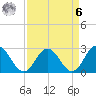 Smithfield, Pagan River tide chart for Thursday, April 6, 2023