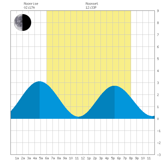 Smithfield, Pagan River tide chart for Friday, May 12, 2023