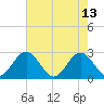 Smithfield, Pagan River tide chart for Saturday, May 13, 2023