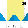Smithfield, Pagan River tide chart for Saturday, May 20, 2023