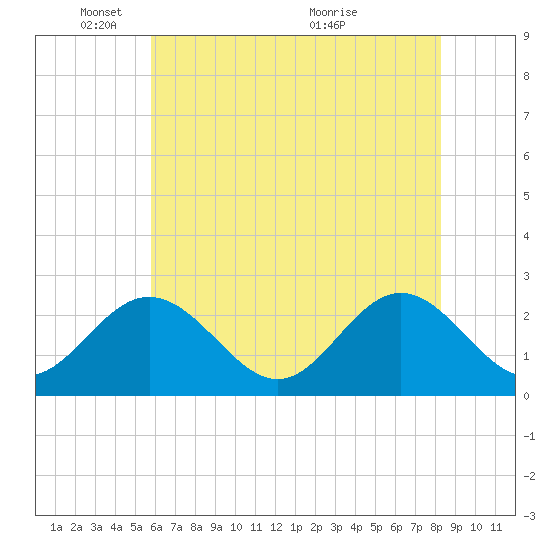Smithfield, Pagan River tide chart for Sunday, May 28, 2023