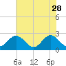 Smithfield, Pagan River tide chart for Sunday, May 28, 2023