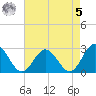Smithfield, Pagan River tide chart for Friday, May 5, 2023