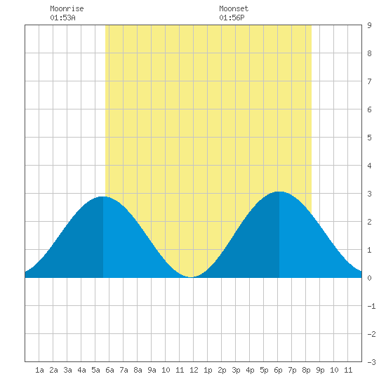 Smithfield, Pagan River tide chart for Sunday, June 11, 2023