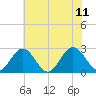 Smithfield, Pagan River tide chart for Sunday, June 11, 2023