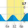 Smithfield, Pagan River tide chart for Saturday, June 17, 2023