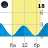Smithfield, Pagan River tide chart for Sunday, June 18, 2023