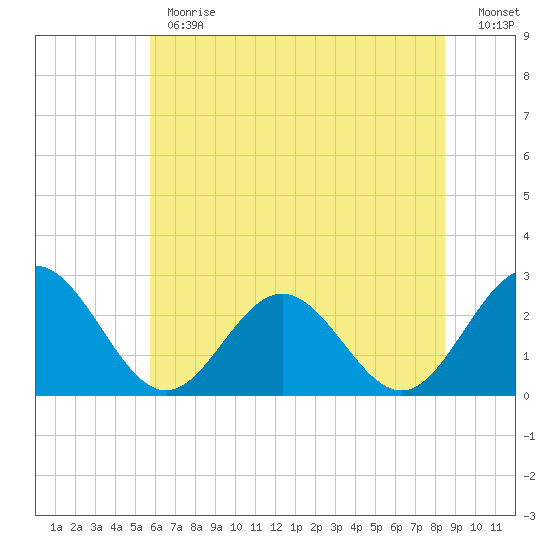Smithfield, Pagan River tide chart for Monday, June 19, 2023