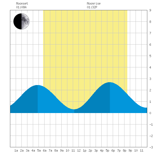 Smithfield, Pagan River tide chart for Monday, June 26, 2023