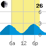 Smithfield, Pagan River tide chart for Monday, June 26, 2023
