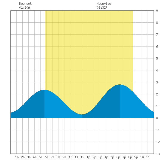 Smithfield, Pagan River tide chart for Tuesday, June 27, 2023