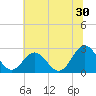 Smithfield, Pagan River tide chart for Friday, June 30, 2023